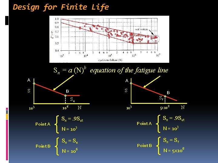 Design for Finite Life Sn = a (N)b equation of the fatigue line A Design for Finite Life Sn = a (N)b equation of the fatigue line A