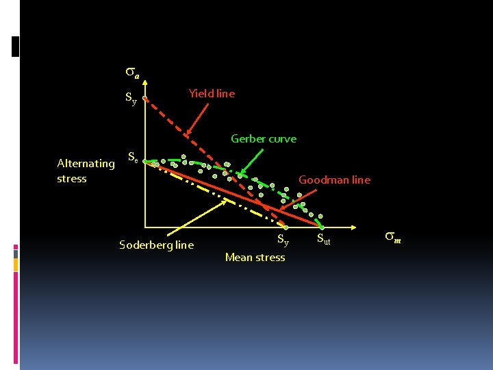 a Sy Yield line Gerber curve Alternating stress Se Goodman line Soderberg line a Sy Yield line Gerber curve Alternating stress Se Goodman line Soderberg line