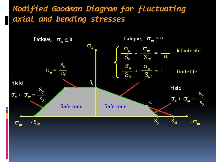 Modified Goodman Diagram for fluctuating axial and bending stresses Fatigue, m ≤ 0 a Modified Goodman Diagram for fluctuating axial and bending stresses Fatigue, m ≤ 0 a