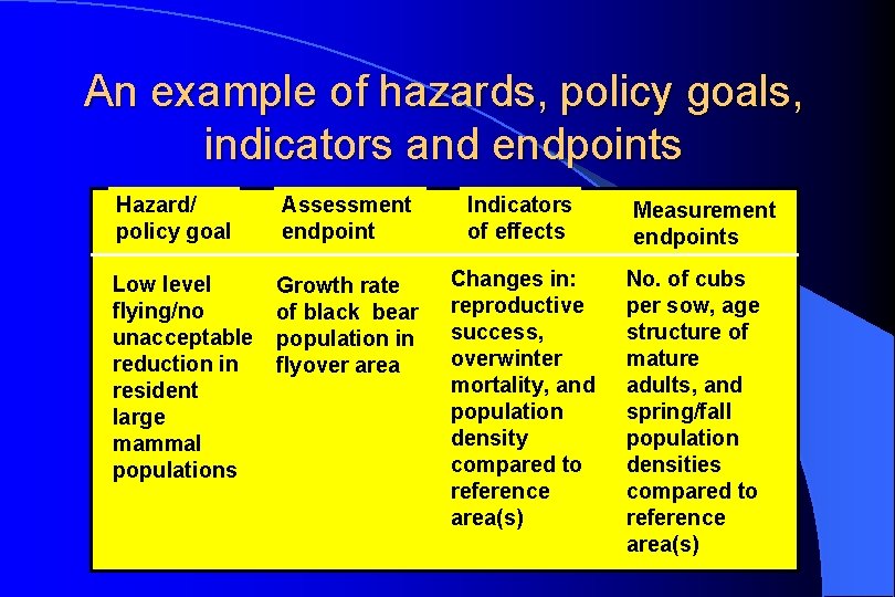 An example of hazards, policy goals, indicators and endpoints Hazard/ policy goal Assessment endpoint