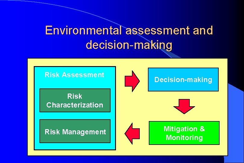 Environmental assessment and decision-making Risk Assessment Decision-making Risk Characterization Risk Management Mitigation & Monitoring