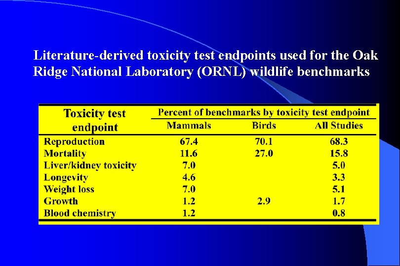 Literature-derived toxicity test endpoints used for the Oak Ridge National Laboratory (ORNL) wildlife benchmarks