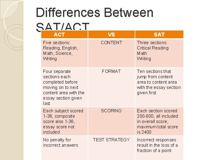 Differences Between SAT/ACT VS SAT Five sections: Reading, English, Math, Science, Writing CONTENT Three