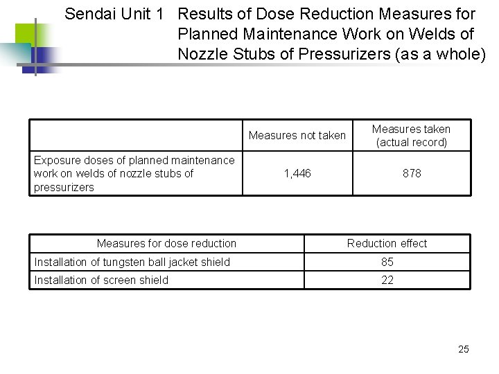 Sendai Unit 1 Results of Dose Reduction Measures for Planned Maintenance Work on Welds