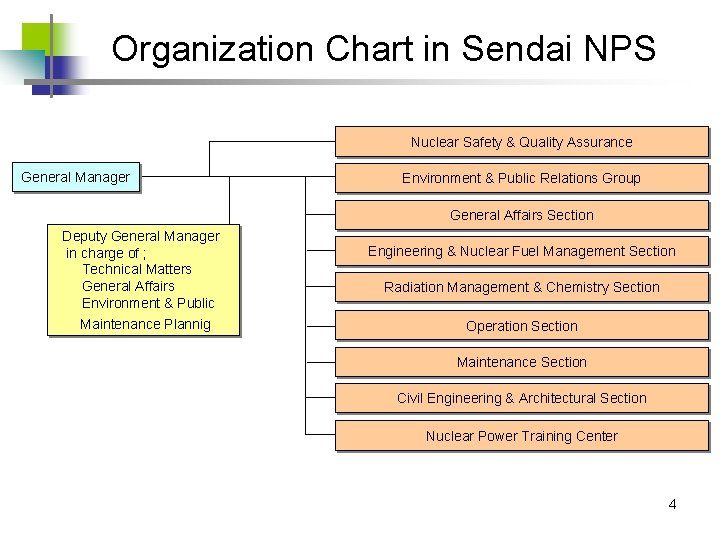 　　Organization Chart in Sendai NPS Nuclear Safety & Quality Assurance General Manager Environment &