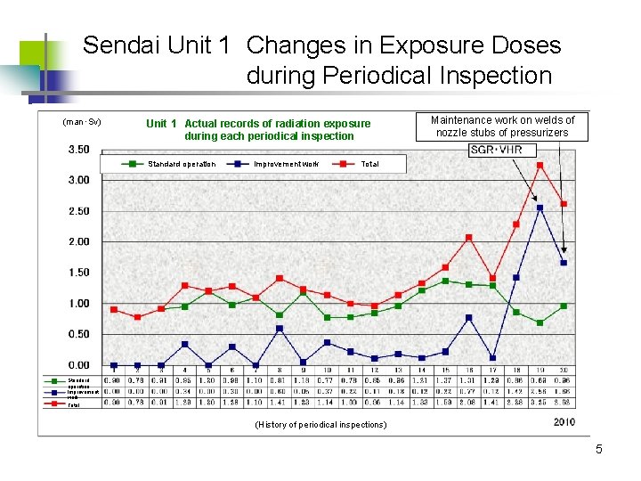 Sendai Unit 1 Changes in Exposure Doses during Periodical Inspection (man・Sv) Unit 1 Actual