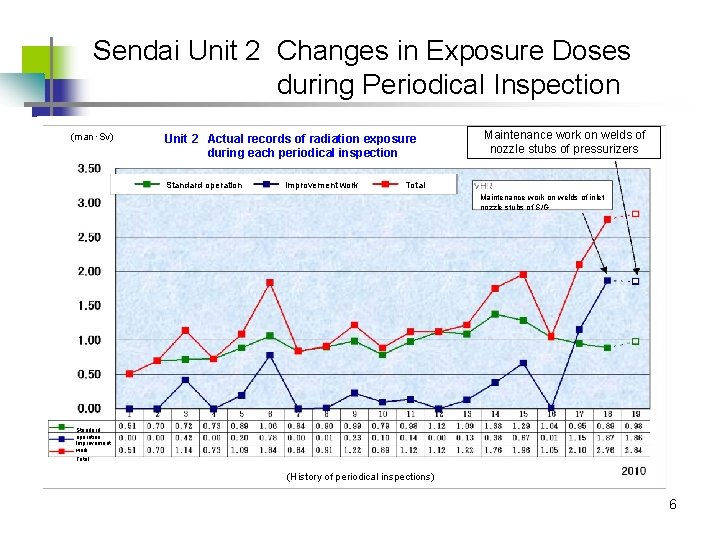 Sendai Unit 2 Changes in Exposure Doses during Periodical Inspection (man・Sv) Unit 2 Actual
