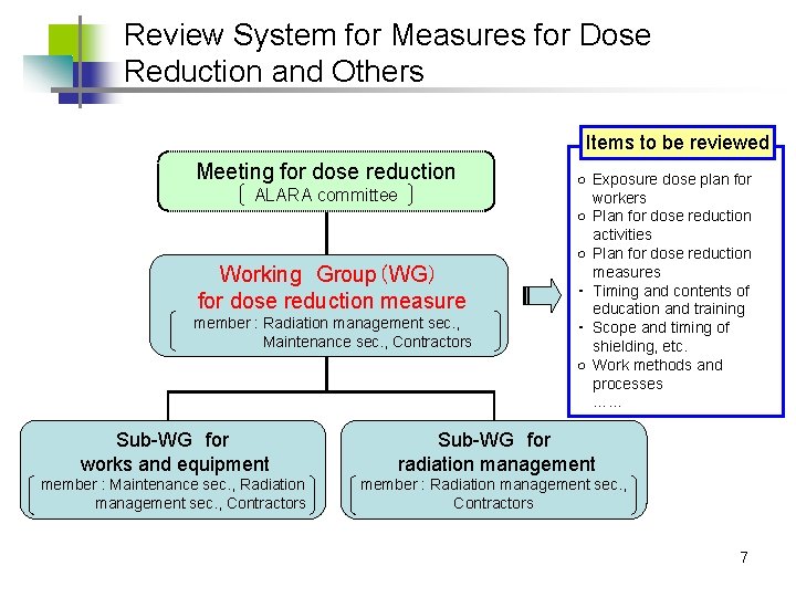 Review System for Measures for Dose Reduction and Others Items to be reviewed Meeting