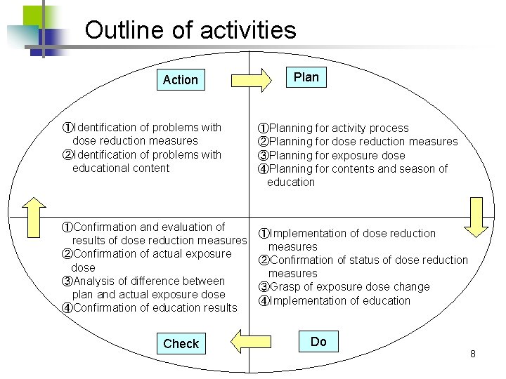 Outline of activities Action ①Identification of problems with dose reduction measures ②Identification of problems