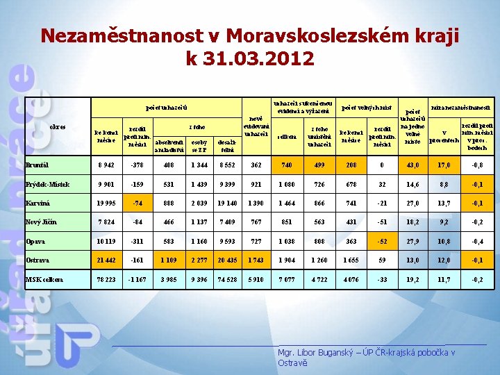 Nezaměstnanost v Moravskoslezském kraji k 31. 03. 2012 uchazeči s ukončenou evidencí a vyřazení