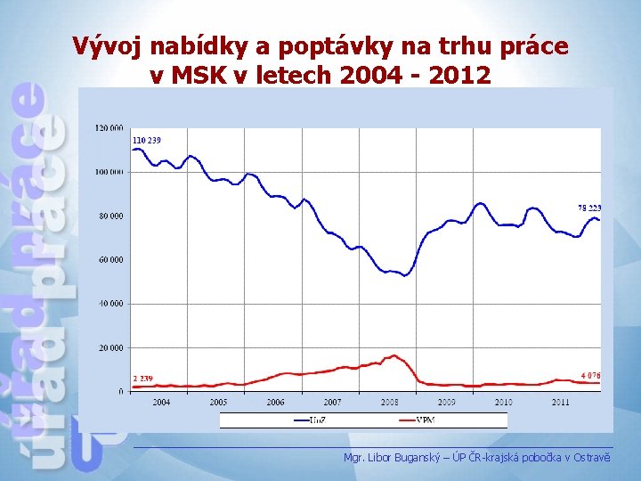 Vývoj nabídky a poptávky na trhu práce v MSK v letech 2004 - 2012