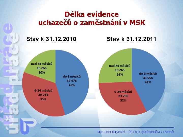 Délka evidence uchazečů o zaměstnání v MSK Stav k 31. 12. 2010 Stav k