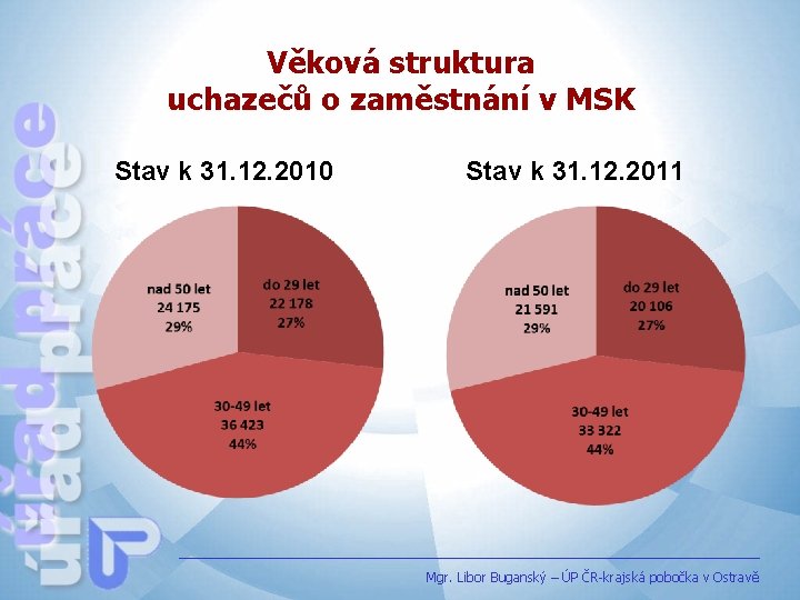 Věková struktura uchazečů o zaměstnání v MSK Stav k 31. 12. 2010 Stav k
