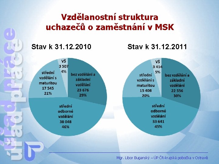 Vzdělanostní struktura uchazečů o zaměstnání v MSK Stav k 31. 12. 2010 Stav k