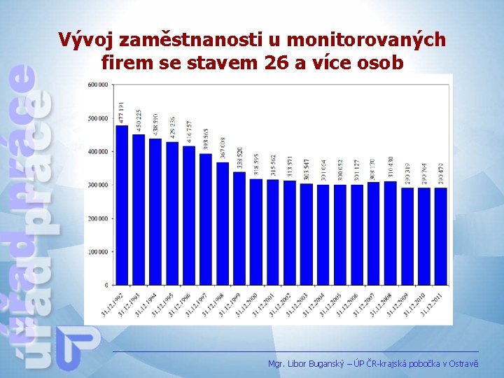 Vývoj zaměstnanosti u monitorovaných firem se stavem 26 a více osob Mgr. Libor Buganský