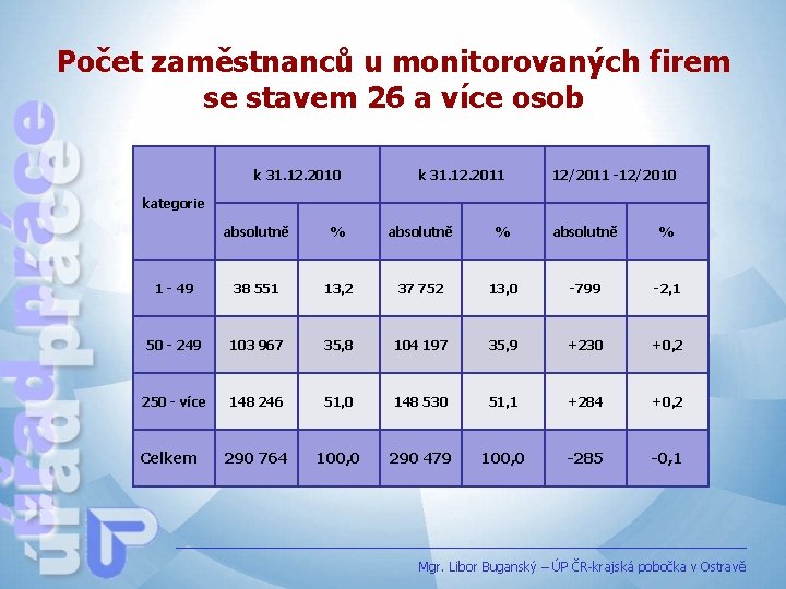 Počet zaměstnanců u monitorovaných firem se stavem 26 a více osob k 31. 12.