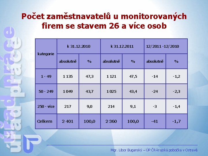 Počet zaměstnavatelů u monitorovaných firem se stavem 26 a více osob k 31. 12.