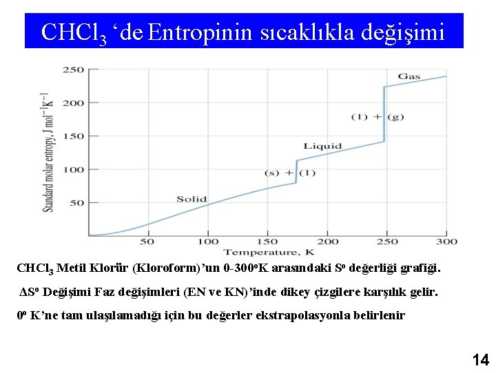 CHCl 3 ‘de Entropinin sıcaklıkla değişimi CHCl 3 Metil Klorür (Kloroform)’un 0 -300 o.