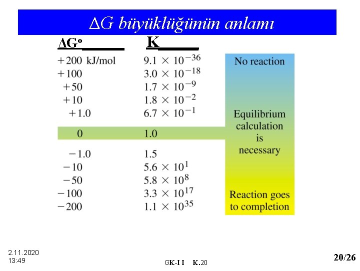 ΔG büyüklüğünün anlamı ΔGo______ 2. 11. 2020 13: 49 K_____ GK-I I K. 20