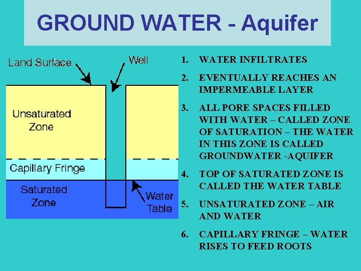 GROUND WATER - Aquifer 1. WATER INFILTRATES 2. EVENTUALLY REACHES AN IMPERMEABLE LAYER 3.