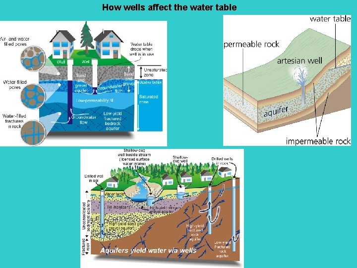 How wells affect the water table 