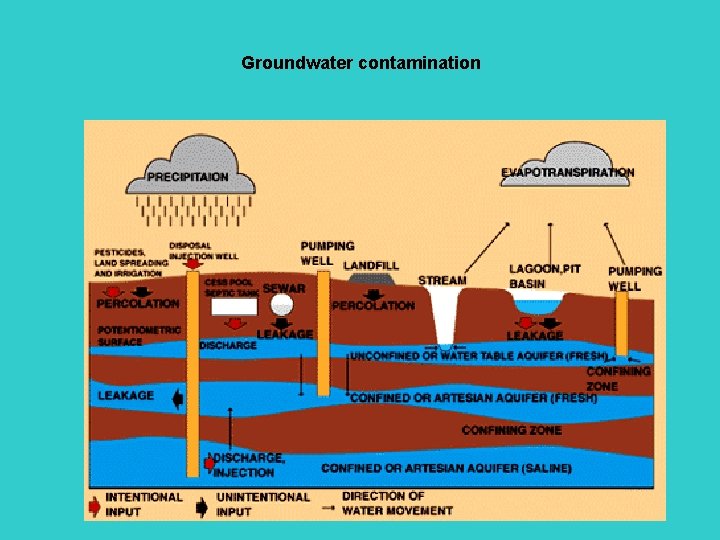 Groundwater contamination 