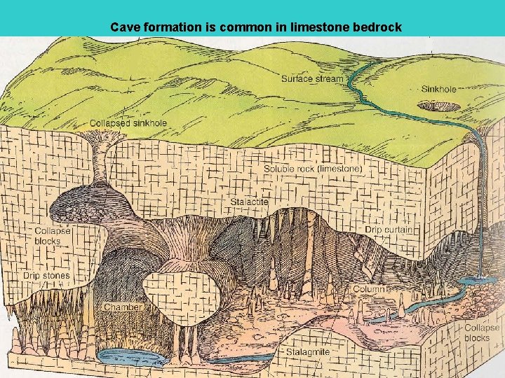 Cave formation is common in limestone bedrock 