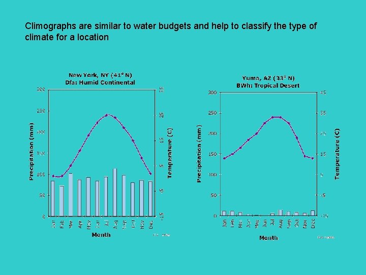 Climographs are similar to water budgets and help to classify the type of climate