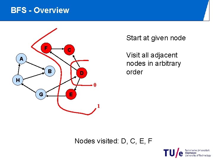 BFS - Overview Start at given node F C Visit all adjacent nodes in