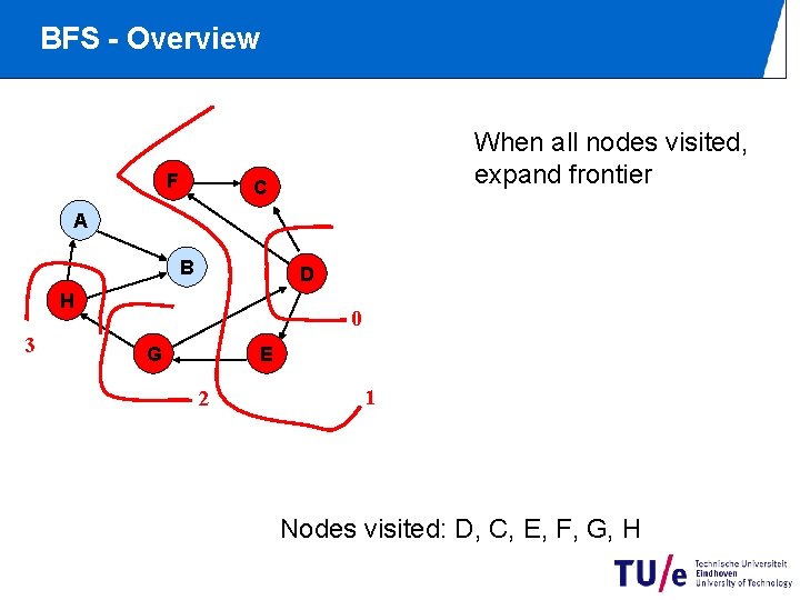 BFS - Overview F When all nodes visited, expand frontier C A B D