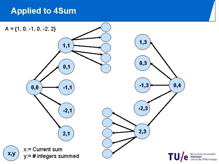 Applied to 4 Sum A = {1, 0, -2, 2} 1, 1 0, 0