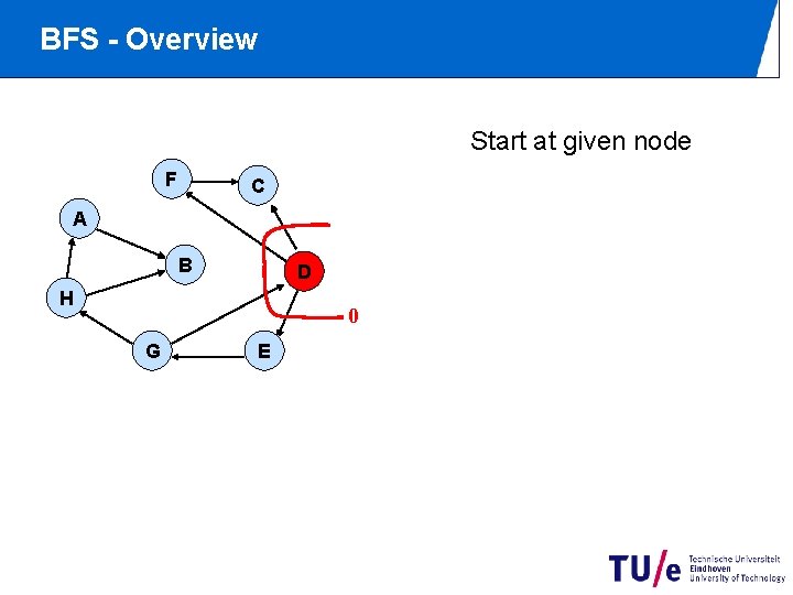 BFS - Overview Start at given node F C A B D H 0