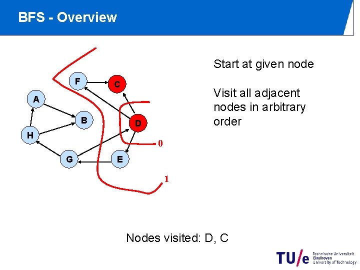 BFS - Overview Start at given node F C Visit all adjacent nodes in