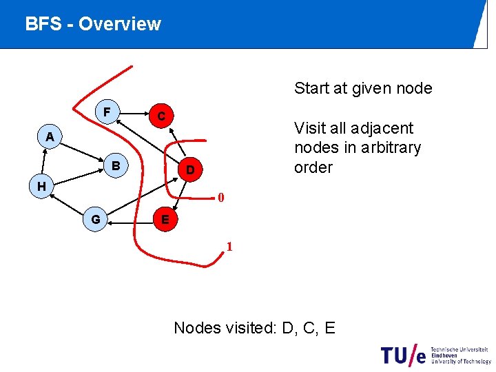 BFS - Overview Start at given node F C Visit all adjacent nodes in