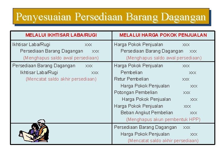 Penyesuaian Persediaan Barang Dagangan MELALUI IKHTISAR LABA/RUGI MELALUI HARGA POKOK PENJUALAN Ikhtisar Laba/Rugi xxx