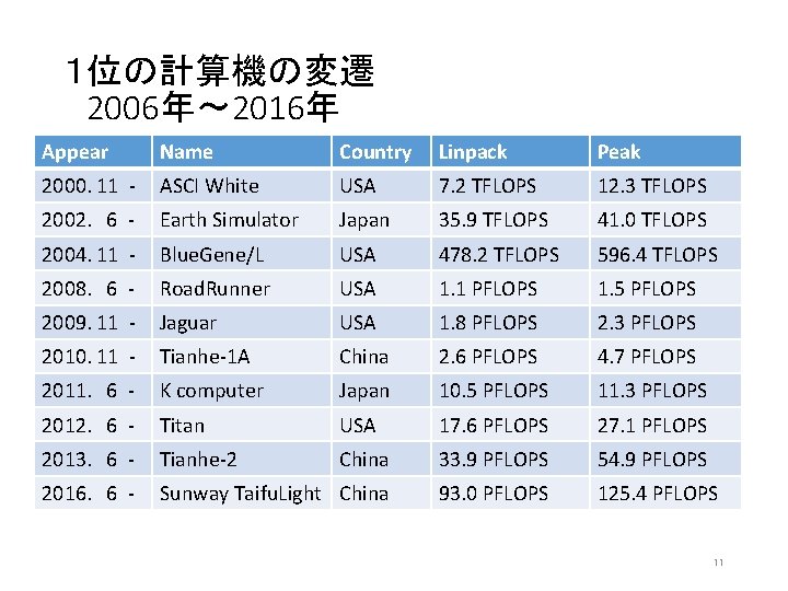 １位の計算機の変遷 　2006年～ 2016年 Appear Name Country Linpack Peak 2000. 11 - ASCI White USA