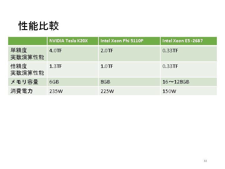 性能比較 NVIDIA Tesla K 20 X Intel Xeon Phi 5110 P Intel Xeon E