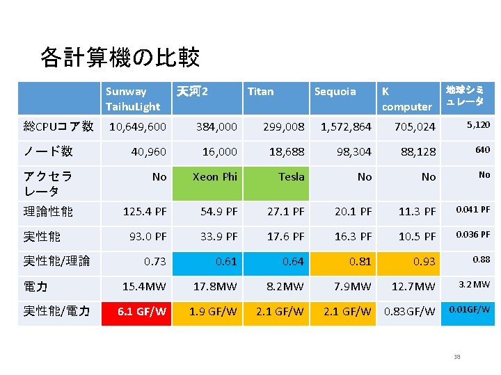 各計算機の比較 Sunway Taihu. Light Titan 天河 2 Sequoia K computer 地球シミ ュレータ 10, 649,