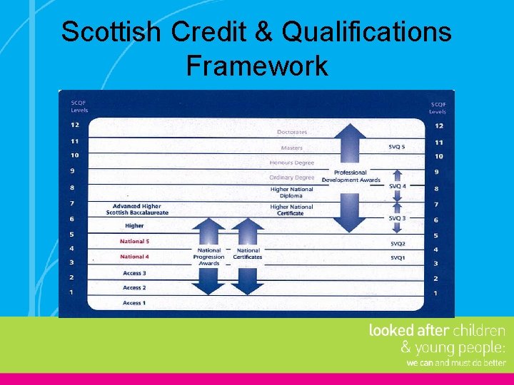Scottish Credit & Qualifications Framework 