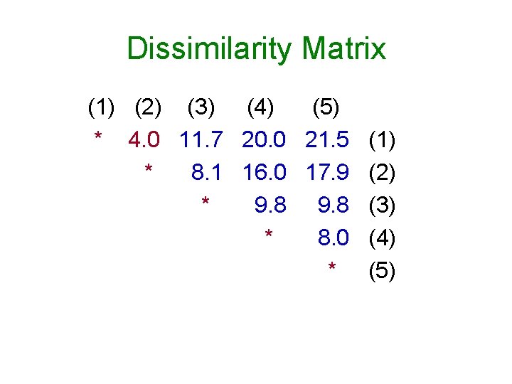 Dissimilarity Matrix (1) (2) (3) (4) (5) * 4. 0 11. 7 20. 0