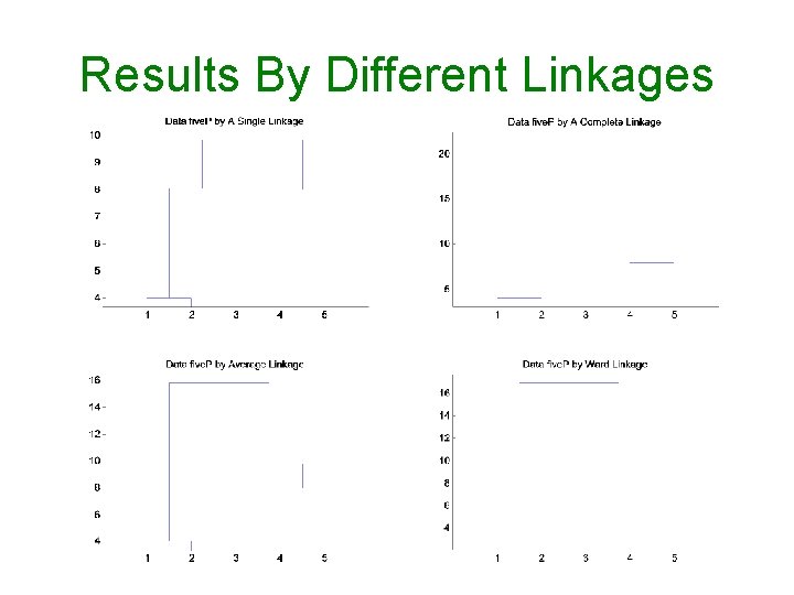 Results By Different Linkages 