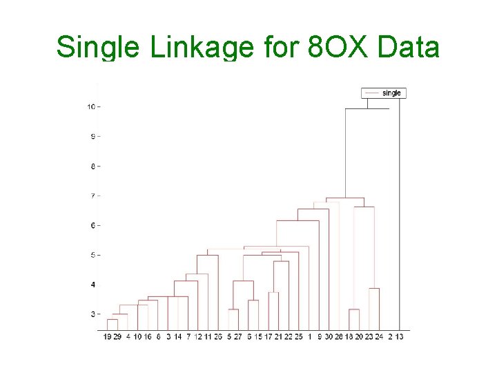 Single Linkage for 8 OX Data 