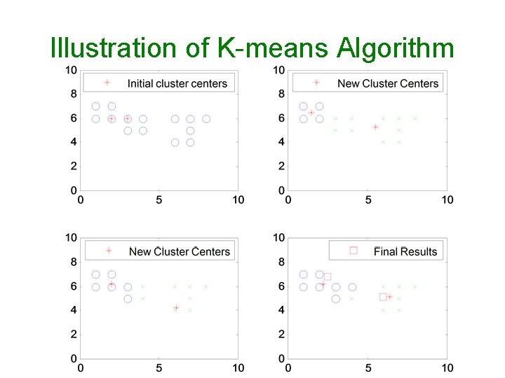 Illustration of K-means Algorithm 