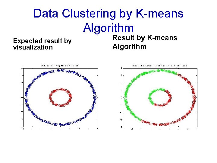 Data Clustering by K-means Algorithm Expected result by visualization Result by K-means Algorithm 