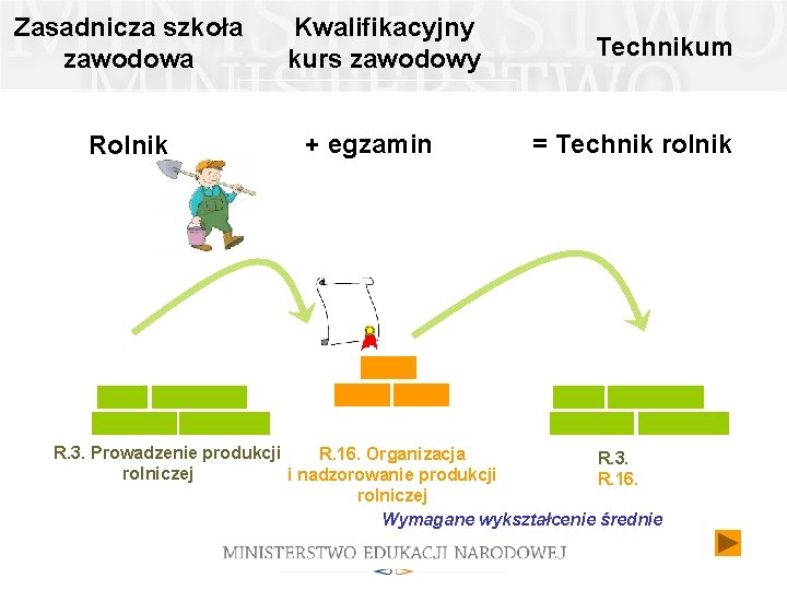 Zasadnicza szkoła zawodowa Rolnik Kwalifikacyjny kurs zawodowy + egzamin Technikum = Technik rolnik R.