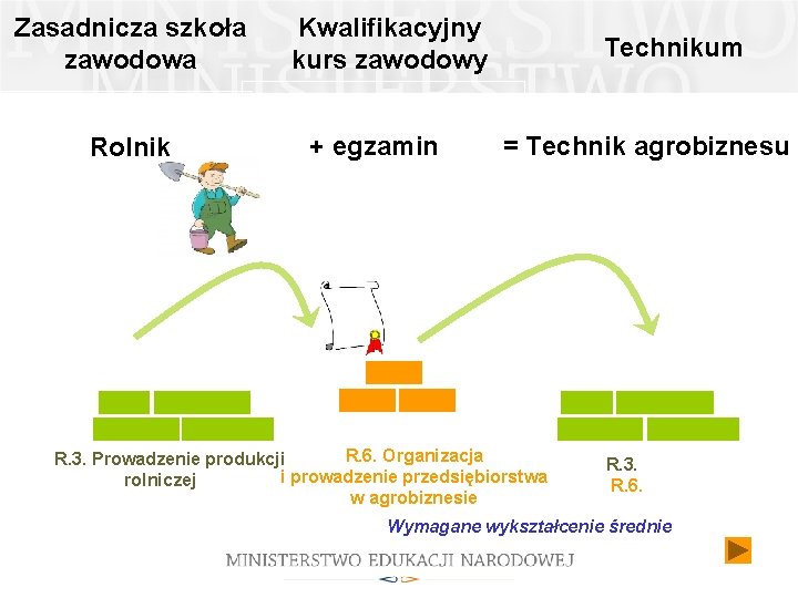 Zasadnicza szkoła zawodowa Rolnik Kwalifikacyjny kurs zawodowy + egzamin Technikum = Technik agrobiznesu R.