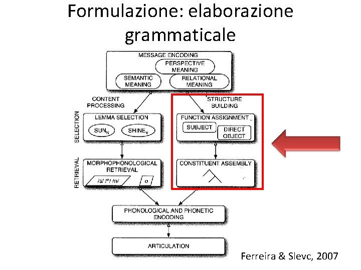 Formulazione: elaborazione grammaticale Ferreira & Slevc, 2007 