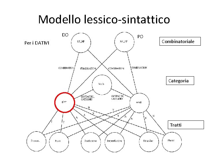 Modello lessico-sintattico DO Per i DATIVI PO Combinatoriale Categoria Tratti 