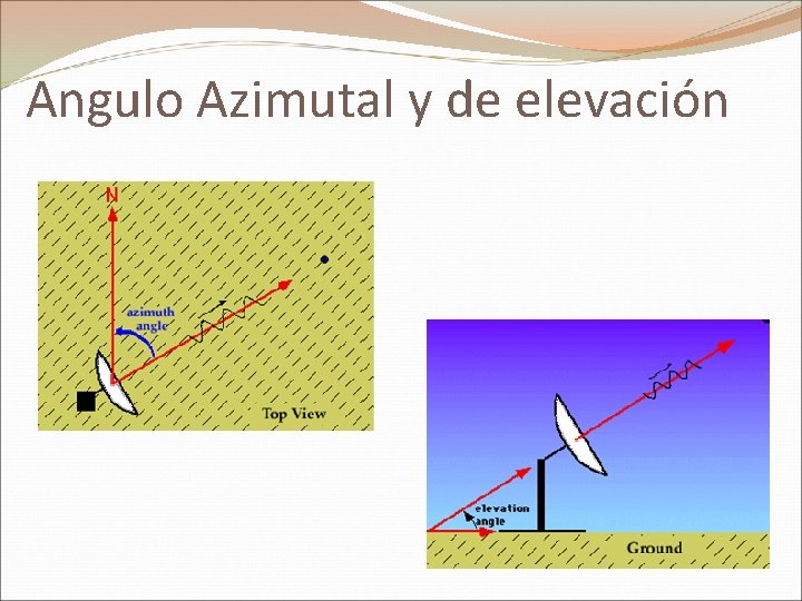 Angulo Azimutal y de elevación 
