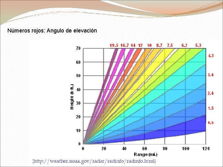 Números rojos: Angulo de elevación 